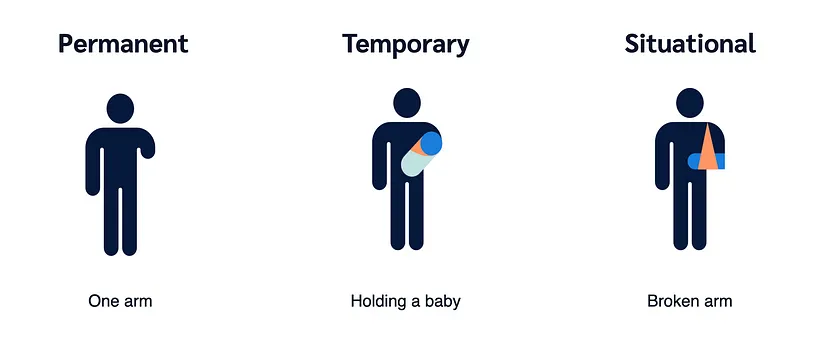 An infographic showing 3 icons of humans. one icon is missing an arm and is labeled "permanent". One icon is holding a baby is labeled "temporary". The last icon has their arm in a cast and is labeled "situational". ADA and WCAG Compliance.